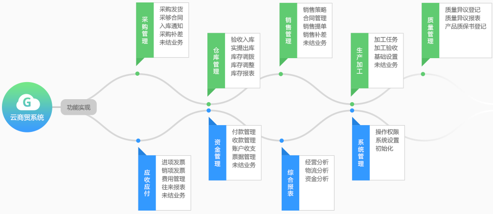 善達(dá)云商貿(mào)-湖南善達(dá)科技_軟件開發(fā)_網(wǎng)站建設(shè)_網(wǎng)絡(luò)推廣_視覺設(shè)計(jì)